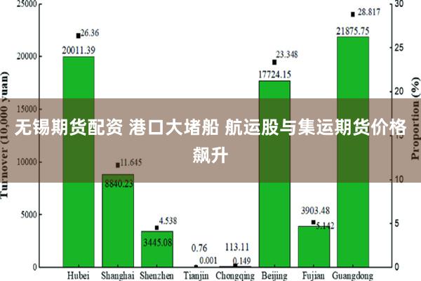 无锡期货配资 港口大堵船 航运股与集运期货价格飙升