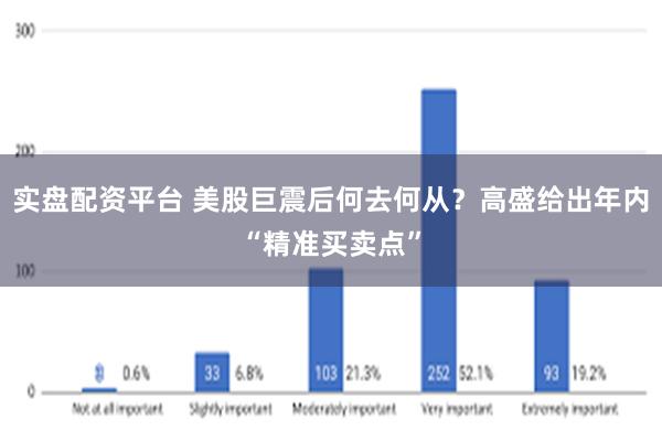 实盘配资平台 美股巨震后何去何从？高盛给出年内“精准买卖点”