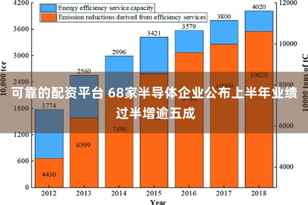 可靠的配资平台 68家半导体企业公布上半年业绩 过半增逾五成