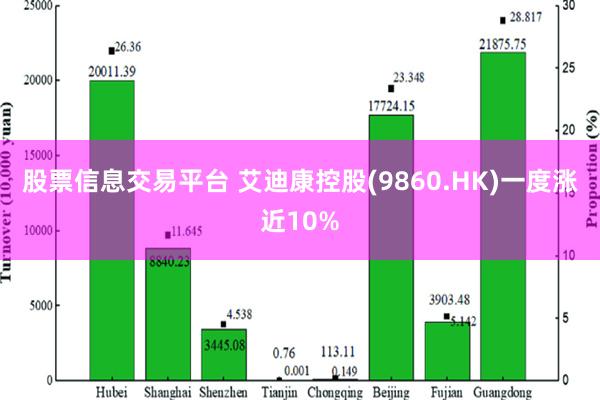 股票信息交易平台 艾迪康控股(9860.HK)一度涨近10%